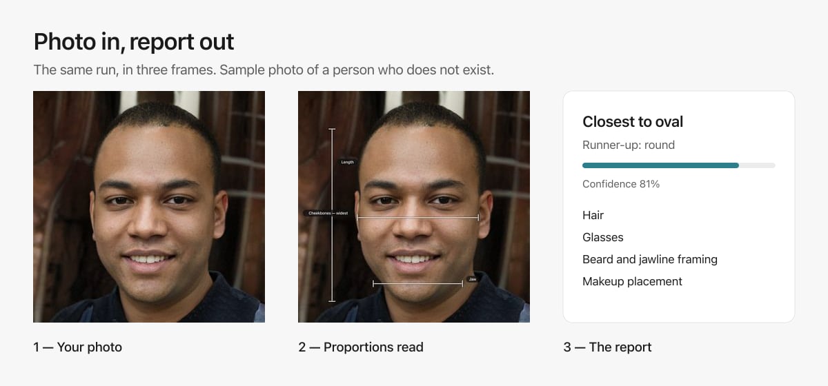 Three frames of one run: the sample photo, the same photo with the proportions marked, and the report card listing the closest shape, the confidence and the four recommendation sections
